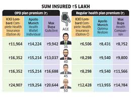 opd insurance should you buy opd insurance cover