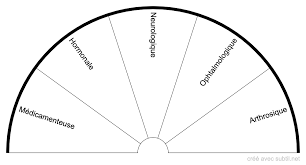 Subtil Partage Creation De Biometres Cadrans Planches De Radiesthesie Nom De La Categorie Resultats Page 1 Date En 2020 Radiesthesie Pendule Radiesthesie Pendule