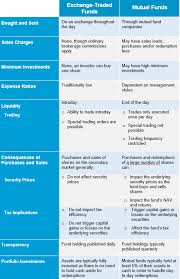 Build your own operations manager job description using our guide on the top operations manager skills, education, experience and more. Key Considerations Comparing Mutual Funds And Etfs Nasdaq