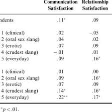 Pdf Verbal Communication About Sex In Marriage Patterns Of Language Use And Its Connection With Relational Outcomes