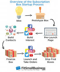 Learn About It Here Subscription Box Business Subscription Box Packaging Subscription Business