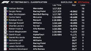Given y_test and y_pred as the gold and predicted labels, shouldn't the f1 score in the classification_report output be the same. F1 2020 Pre Season Testing Thread Page 9 F1technical Net