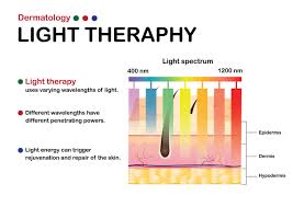 Image result for Phototherapy