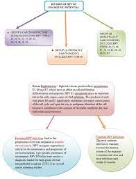 Most of the time, the first sign of cervical cancer is abnormal bleeding. Frontiers Cervical Cancer Different Treatments And Importance Of Bile Acids As Therapeutic Agents In This Disease Pharmacology