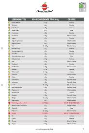 In dieser übersicht finden sie unten stehend eine tabelle der verfügbaren drucker. Low Carb Lebensmittel Liste Pdf Choose Your Level Low Carb Lebensmittel Low Carb Lebensmittel Liste Lebensmittel