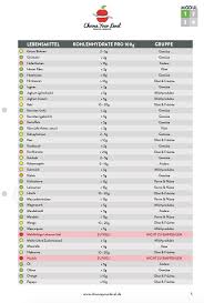 Kostenlose pdfs als vorlage zum ausdrucken und ausfüllen. Low Carb Lebensmittel Liste Pdf Choose Your Level Low Carb Lebensmittel Low Carb Lebensmittel Liste Lebensmittel