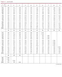 How To Use The Cumulative Poisson Distribution Table