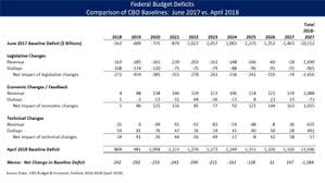 The following is the summary of tax measures for malaysia budget 2018. United States Federal Budget Wikipedia