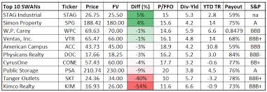 My Top Sleep Well At Night Reits For 2019 Seeking Alpha