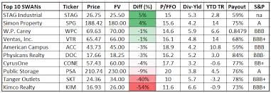 My Top Sleep Well At Night Reits For 2019 Seeking Alpha