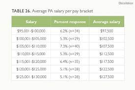Are You Being Fairly Compensated The Results Of The 2019 Nurse Practitioner And Physician Assistant Salary Survey Are In Clinical Advisor