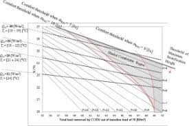 Design Charts For Sizing Cc Dv System Aided With