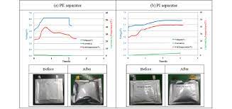 Lithium iron phosphate battery is one of the safest batteries we using, and its durability and safety are definitely superior to other lithium ion batteries. Test Results Of Overcharge At A Voltage Of 6 2 V Charge For 2 H For Download Scientific Diagram