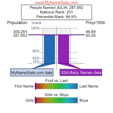 Hinduism is the dominant religion of the indian subcontinent, india, nepal, mauritius and fiji have large population of hindu. Julia First Name Statistics By Mynamestats Com
