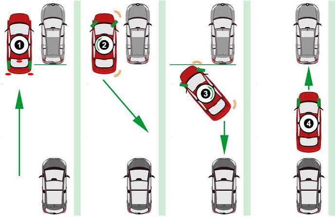 Technical overhead diagram demonstrating step-by-step parallel parking alignment for a US DMV practical test, Parallel Parking - Official Driving School