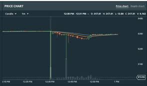 After an incredible period of gains in 2017 which saw bitcoin reach highs of almost £15,160 ($20,000) in december last year, the token crashed early in 2018. Coinbase Is Reimbursing Losses Caused By The Ethereum Flash Crash Techcrunch