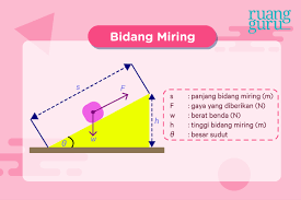 Pesawat sederhana adalah alat yang digunakan untuk membantu mempermudah pekerjaan manusia. Fisika Kelas 8 Penerapan Dan Manfaat Prinsip Bidang Miring