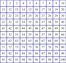 Mm Spiraling 100 Chart For Math Facts Algebra Curriculum
