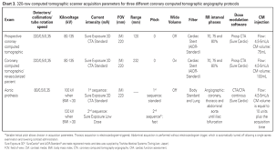 Coronary Computed Tomography Angiography With 320 Row