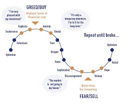 The problem is that most investors and traders either fail to recognize that markets are cyclical or the stock market has also benefited from increased spending and decreased interest rates leading up to an election, as was certainly the. The Psychological Ebbs And Flows Of Market Cycles