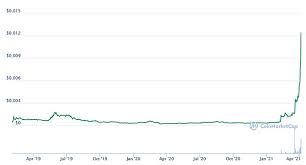 April 16, 2021 by admin 0 comments. 5 Promising Cryptocurrencies To Invest In 2021