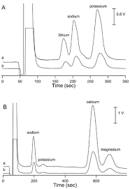 Elution was carried out at a flow rate of 1.0 ml/min and 25 μl was injected for both anion and cation determinations. Application Of A Contactless Conductivity Detector To The Determination Of Inorganic Ions In Ion Chromatography Analyst Rsc Publishing Doi 10 1039 B311376k
