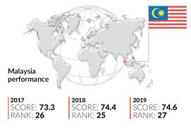 1 malaysia central bank (bank negara annual report 2017) 2 imf april 2018 3 1 msia people's aid (brim) since 2012 :in 2017, rm6.31 billion was distributed to 7.22 million families & individuals 4 msia central bank (bnm annual report 2017) 5. Malaysia Down In Competitiveness The Star