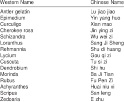 Ingredients Of The Chinese Herbal Formula Sheng Jing Download Table