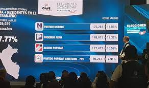Domingo 26 de enero de 2020. Elecciones 2020 Podemos Peru Partido Morado Y Accion Popular Encabezan Los Resultados Oficiales Onpe En Lima Al 47 96 Video
