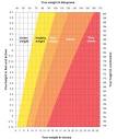 Weight chart