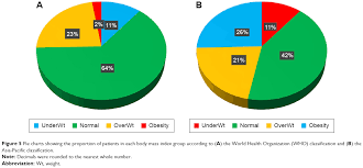 Full Text Comparison Of World Health Organization And Asia