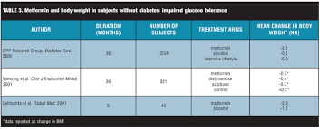 Insulin Resistance And The Use Of Metformin Effects On Body Weight Bariatric Times