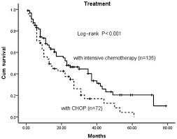 Non Hodgkin 039 S Lymphoma Stage 4 Survival Rate Check More At Http Www Nhprimecare Org Non Hodgkins Lymphoma Stage 4 Survival Rate