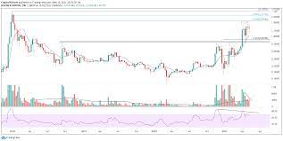 Trade history, volume, market depth. Xrp Price Forecast Ripple Consolidates But 3 30 In The Crosshairs