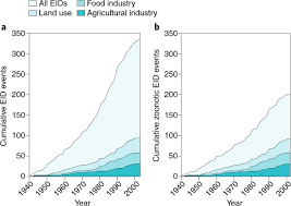 Abstract climate change has the potential to increase the challenge of preventing and controlling outbreaks of infectious diseases. Emerging Human Infectious Diseases And The Links To Global Food Production Nature Sustainability