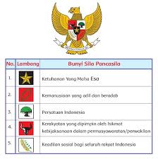 Dilambangkan bintang bersudut lima 2. 30 Gambar Teks Pancasila Dan Lambangnya Terbaik Riwayat Gallery