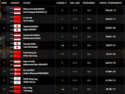 The official european u17 ranking. Ranking Terbaru Bwf Minions Masih Berkuasa Daddies Posisi Keempat Jpnn Com