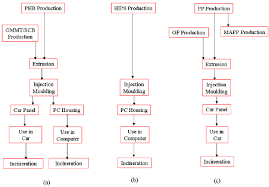 Simplified Flow Chart For The Production Process Of Both