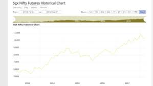 what is sgx nifty sgx nifty charts sgx nifty timings samco