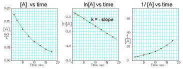 Then, you can choose the correct rate equation: Integrated Rate Laws