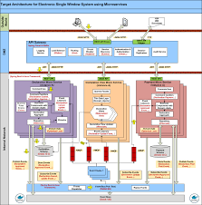 Microservices Architecture For Electronic Single Window System In 2020 Software Architecture Diagram System Architecture Diagram System Architecture