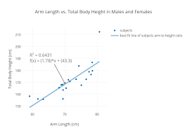 arm length vs total body height in males and females