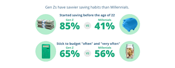 Family life looks much different for those ages 25 to 40 than for previous generations. Gen Z Versus Millennials Who Fared Better At Saving Money And Budgeting Fintech Singapore