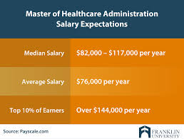 Average public health salaries for job postings in alabama are 1% higher than average public health salaries for job postings nationwide. Masters In Healthcare Administration Salary Details Outlook