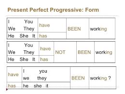 Unit 4 Grammar Present Perfect Simple Present Perfect Continuous Resultado De Imagen Para Present Perfect Continuous English Grammar English Class Present Perfect