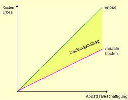 Variable kosten werden auch einzelkosten genannt, denn sie werden unmittelbar durch die erbringung einer leistung oder die herstellung eines produktes verursacht. Massnahmen Zur Sendung Variable Kosten Deckungsbeitragsrechnung Variable Kosten Schwanken Mit Der Produktionsmenge Wahrend Fixkosten Konstant Bleiben