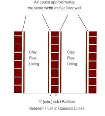 The vertical black pipe in one pic links the stoves air jacket to a return vent. Clay Flue Lining Clay Flue Lining 4 Min Solid Partition Between Flues In Common Chase Air Space Approximately The Same Widt Air Space Masonry Construction