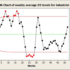 B Ewma Chart Of Weekly Average O3 Levels For Industrial