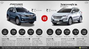 Maybe you would like to learn more about one of these? Hyundai Santa Fe 2017 Price Specs Review Pics Mileage In India