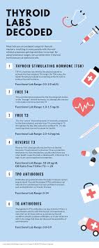 Pin On Thyroid Health